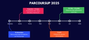 Calendrier Parcoursup 2025 ABC Cours particuliers