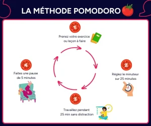 comment fonctionne la méthode pomodoro inforgraphie